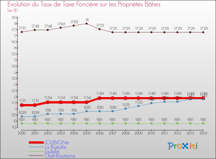 Evolution du taux de la taxe foncière sur le bati pour LOUBIGNé et les communes proches de 2000 à 2014 Comparaison des taux de taxe foncière sur le bati pour LOUBIGNé et les communes voisines de 2000 à 2014