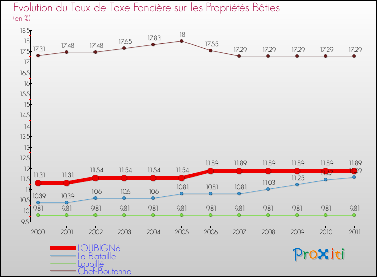 Evolution du taux de la taxe foncière sur le bati pour LOUBIGNé et les communes proches Comparaison des taux de taxe foncière sur le bati pour LOUBIGNé et les communes voisines