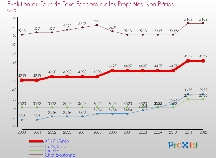 Evolution du taux de la taxe foncière sur les immeubles et terrains non batis pour LOUBIGNé et les communes proches de 2000 à 2012 Comparaison des taux de la taxe foncière sur les immeubles et terrains non batis pour LOUBIGNé et les communes voisines de 2000 à 2012