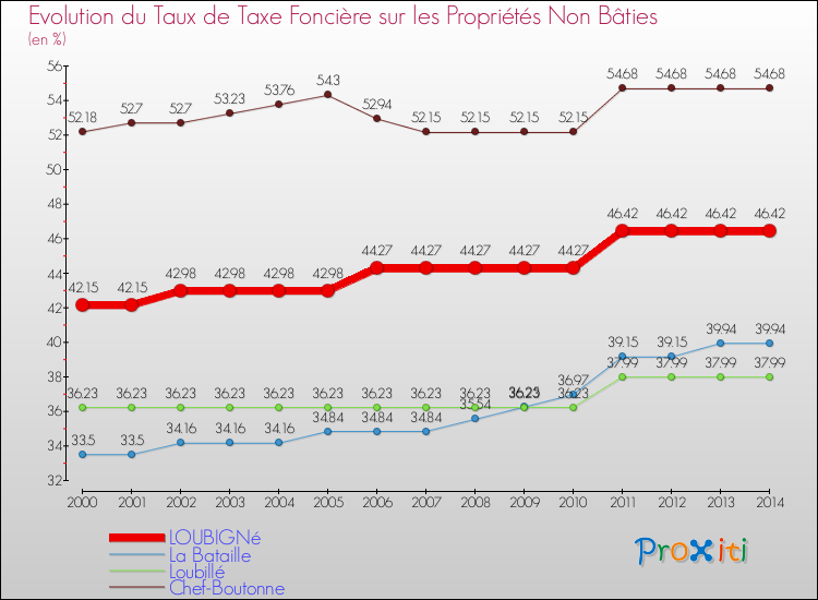 Evolution du taux de la taxe foncière sur les immeubles et terrains non batis pour LOUBIGNé et les communes proches de 2000 à 2014 Comparaison des taux de la taxe foncière sur les immeubles et terrains non batis pour LOUBIGNé et les communes voisines de 2000 à 2014
