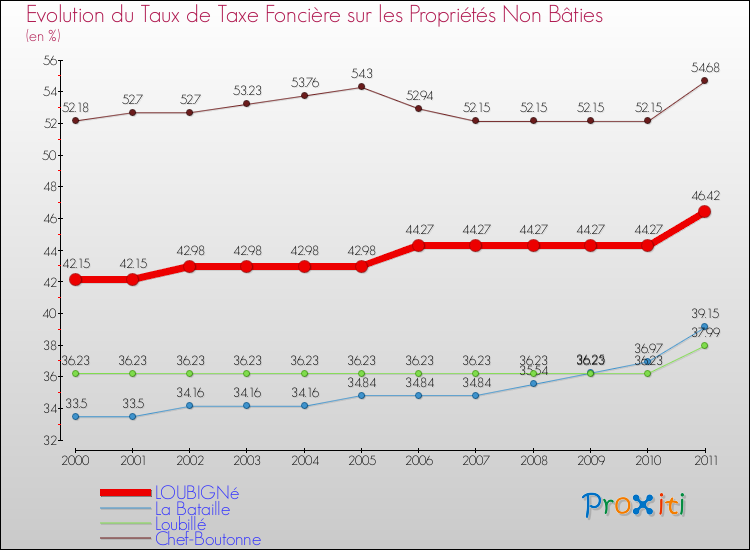 Evolution du taux de la taxe foncière sur les immeubles et terrains non batis pour LOUBIGNé et les communes proches Comparaison des taux de la taxe foncière sur les immeubles et terrains non batis pour LOUBIGNé et les communes voisines