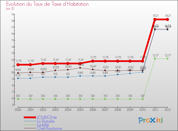 Evolution du taux de la taxe d'habitation pour LOUBIGNé et les communes proches Comparaison des taux de la taxe d'habitation pour LOUBIGNé et les communes voisines