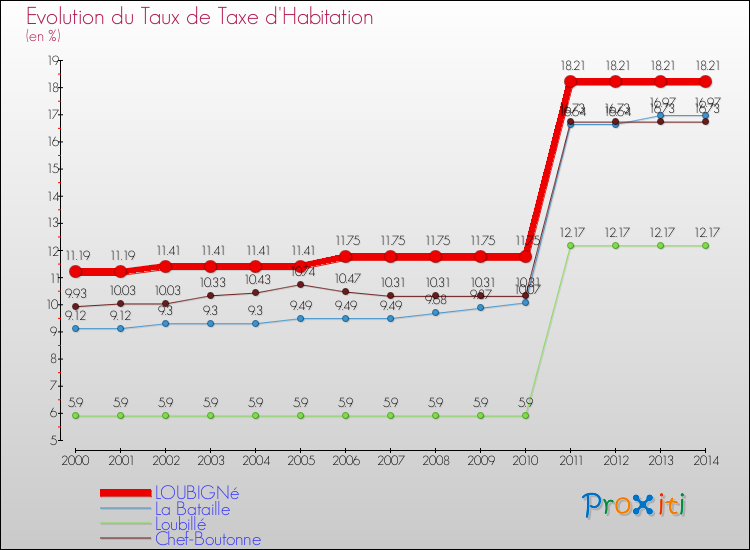 Evolution du taux de la taxe d'habitation pour LOUBIGNé et les communes proches de 2000 à 2014 Comparaison des taux de la taxe d'habitation pour LOUBIGNé et les communes voisines de 2000 à 2014
