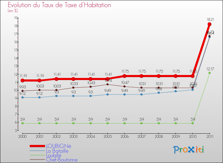 Evolution du taux de la taxe d'habitation pour LOUBIGNé et les communes proches Comparaison des taux de la taxe d'habitation pour LOUBIGNé et les communes voisines