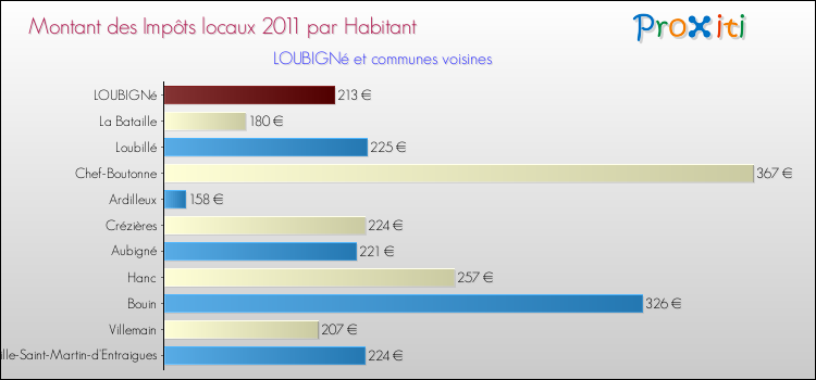 Montant des impôts locaux par Habitant pour LOUBIGNé et les communes proches Comparaison des impôts locaux par habitant pour LOUBIGNé et les communes voisines