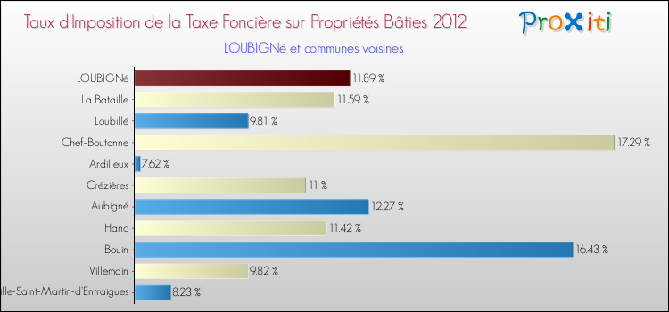 Taux d'imposition de la taxe foncière sur le bati 2012 pour LOUBIGNé et les communes proches Comparaison des taux d'imposition de la taxe foncière sur le bati 2012 pour LOUBIGNé et les communes voisines