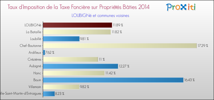 Taux d'imposition de la taxe foncière sur le bati 2014 pour LOUBIGNé et les communes proches Comparaison des taux d'imposition de la taxe foncière sur le bati 2014 pour LOUBIGNé et les communes voisines