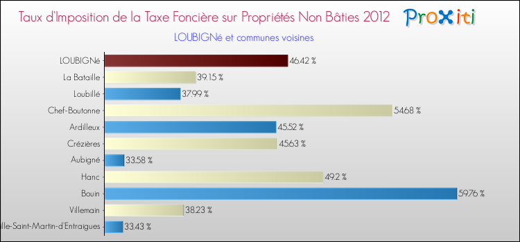 Taux d'imposition de la taxe foncière sur les immeubles et terrains non batis 2012 pour LOUBIGNé et les communes proches Comparaison des taux d'imposition de la taxe foncière sur les immeubles et terrains non batis 2012 pour LOUBIGNé et les communes voisines