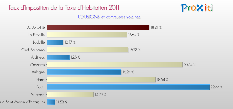 Taux d'imposition de la taxe d'habitation 2011 pour LOUBIGNé et les communes proches Comparaison des taux d'imposition de la taxe d'habitation 2011 pour LOUBIGNé et les communes voisines