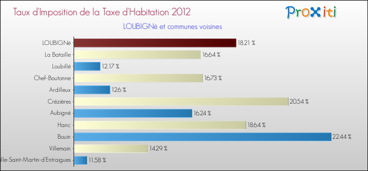 Taux d'imposition de la taxe d'habitation 2012 pour LOUBIGNé et les communes proches Comparaison des taux d'imposition de la taxe d'habitation 2012 pour LOUBIGNé et les communes voisines