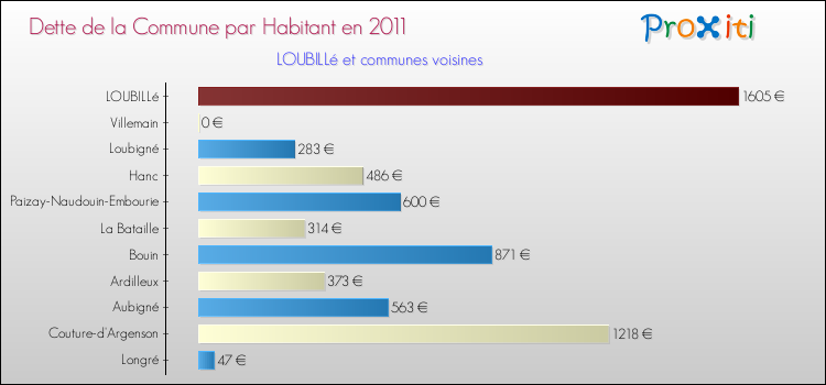 Dette par habitant de la commune en 2011 pour LOUBILLé et les communes proches Comparaison de la dette par habitant de la commune en 2011 pour LOUBILLé et les communes voisines