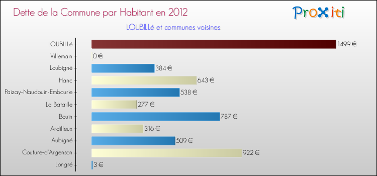 Dette par habitant de la commune en 2012 pour LOUBILLé et les communes proches Comparaison de la dette par habitant de la commune en 2012 pour LOUBILLé et les communes voisines