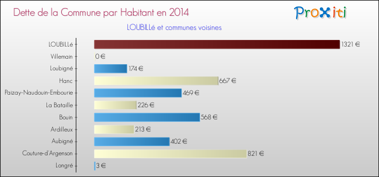 Dette par habitant de la commune en 2014 pour LOUBILLé et les communes proches Comparaison de la dette par habitant de la commune en 2014 pour LOUBILLé et les communes voisines