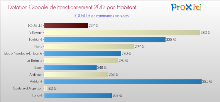 Montant des dotations globales de fonctionnement DGF par Habitant pour LOUBILLé et les communes proches Comparaison des des dotations globales de fonctionnement DGF par habitant pour LOUBILLé et les communes voisines