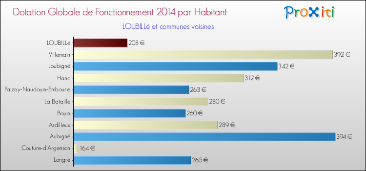 Montant des dotations globales de fonctionnement DGF par Habitant pour LOUBILLé et les communes proches en 2014. Comparaison des des dotations globales de fonctionnement DGF par habitant pour LOUBILLé et les communes voisines en 2014.