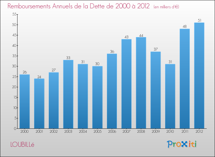 Evolution de l'annuité de la dette pour la commune de LOUBILLé de 2000 à 2012 Annuités de la dette pour LOUBILLé de 2000 à 2012