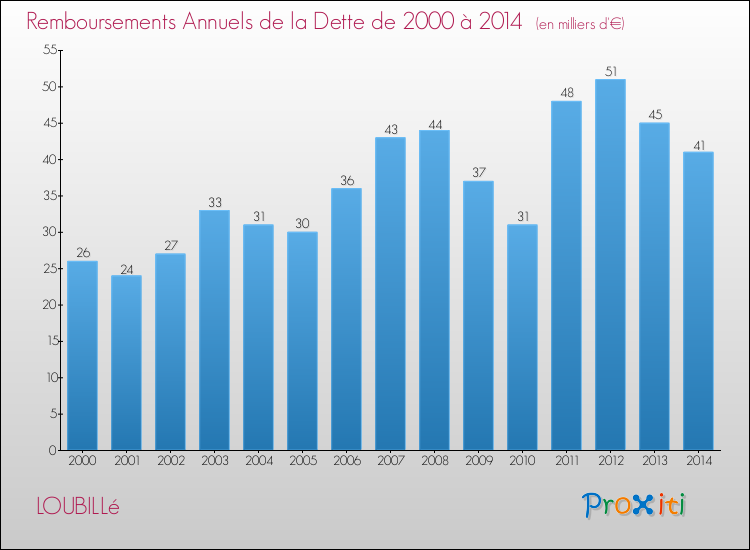 Evolution de l'annuité de la dette pour la commune de LOUBILLé de 2000 à 2014 Annuités de la dette pour LOUBILLé de 2000 à 2014