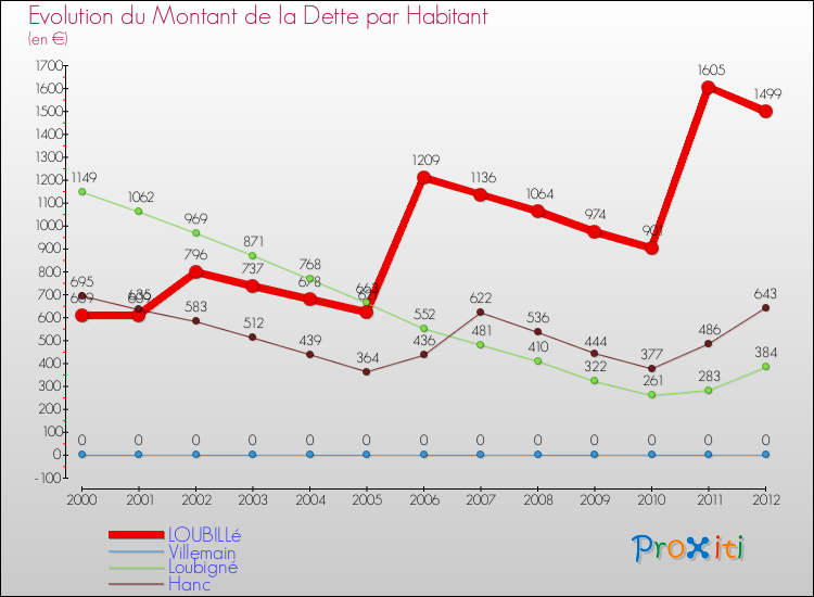 Evolution de la dette par habitant pour la commune de LOUBILLé et les communes proches de 2000 à 2012 Comparaison de la dette par habitant pour LOUBILLé et les communes voisines de 2000 à 2012