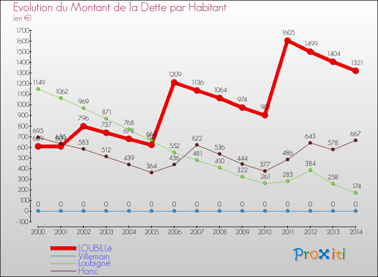 Evolution de la dette par habitant pour la commune de LOUBILLé et les communes proches de 2000 à 2014 Comparaison de la dette par habitant pour LOUBILLé et les communes voisines de 2000 à 2014