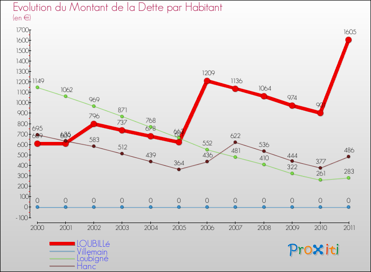 Evolution de la dette par habitant pour la commune de LOUBILLé et les communes proches Comparaison de la dette par habitant pour LOUBILLé et les communes voisines