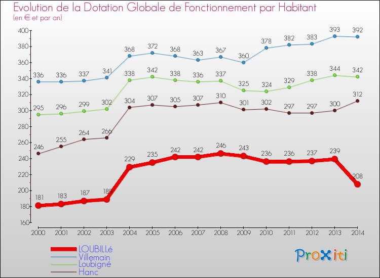 Evolution et montant de la dotation globale de fonctionnement par Habitant pour LOUBILLé et les communes proches de 2000 à 2014. Comparaison des dotations globales de fonctionnement par habitant pour LOUBILLé et les communes voisines de 2000 à 2014.