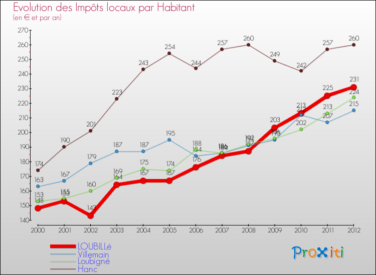 Evolution et montant des impôts locaux par Habitant pour LOUBILLé et les communes proches Comparaison des impôts locaux par habitant pour LOUBILLé et les communes voisines