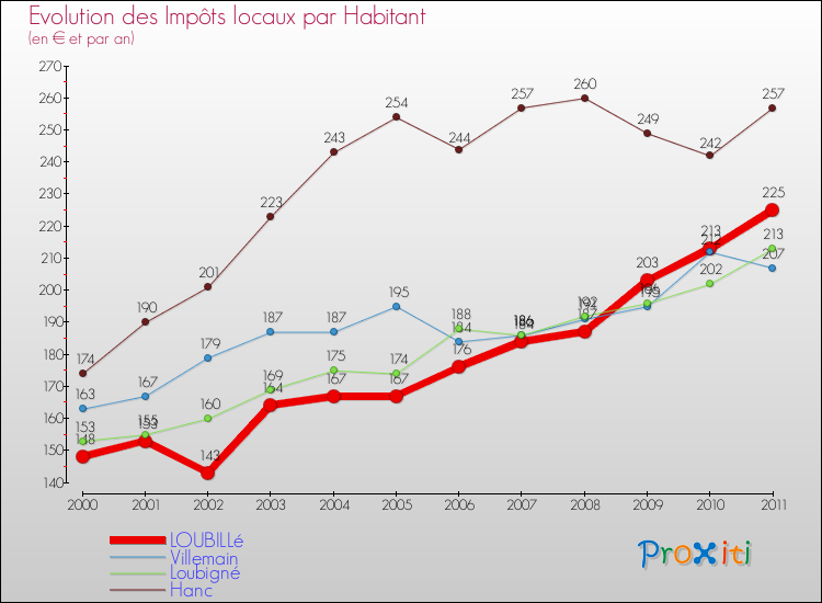 Evolution et montant des impôts locaux par Habitant pour LOUBILLé et les communes proches Comparaison des impôts locaux par habitant pour LOUBILLé et les communes voisines
