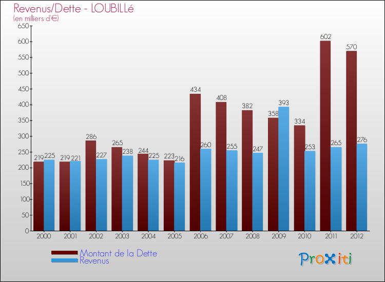 Evolution comparée de la dette et des revenus pour la commune de LOUBILLé de 2000 à 2012 Comparaison de la dette et des revenus pour LOUBILLé de 2000 à 2012