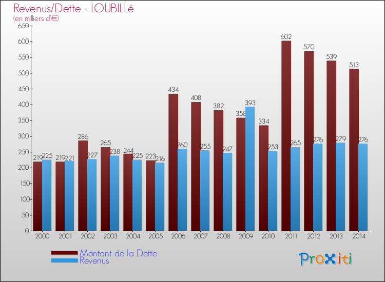 Evolution comparée de la dette et des revenus pour la commune de LOUBILLé de 2000 à 2014 Comparaison de la dette et des revenus pour LOUBILLé de 2000 à 2014