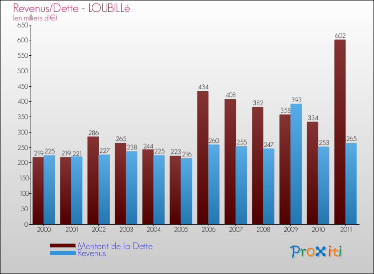 Evolution comparée de la dette et des revenus pour la commune de LOUBILLé de 2000 à 2011 Comparaison de la dette et des revenus pour LOUBILLé de 2000 à 2011