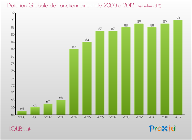 Evolution du montant de la Dotation Globale de Fonctionnement pour la commune de LOUBILLé de 2000 à 2012 Evolution du montant de la Dotation Globale de Fonctionnement pour LOUBILLé de 2000 à 2012