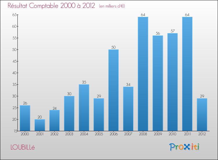 Evolution du résultat comptable pour la commune de LOUBILLé de 2000 à 2012 Evolution du résultat comptable pour LOUBILLé de 2000 à 2012
