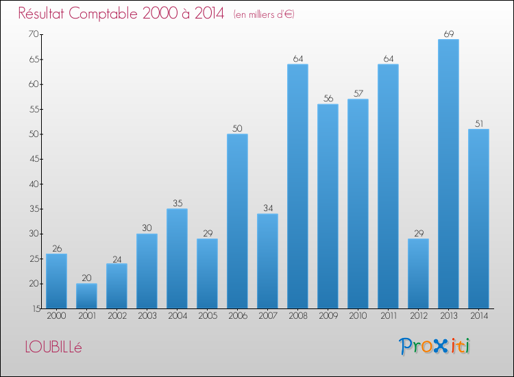 Evolution du résultat comptable pour la commune de LOUBILLé de 2000 à 2014 Evolution du résultat comptable pour LOUBILLé de 2000 à 2014