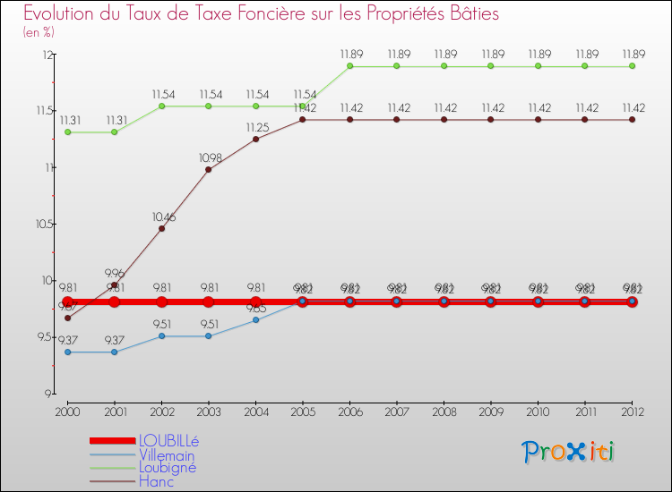 Evolution du taux de la taxe foncière sur le bati pour LOUBILLé et les communes proches de 2000 à 2012 Comparaison des taux de taxe foncière sur le bati pour LOUBILLé et les communes voisines de 2000 à 2012