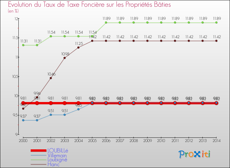 Evolution du taux de la taxe foncière sur le bati pour LOUBILLé et les communes proches de 2000 à 2014 Comparaison des taux de taxe foncière sur le bati pour LOUBILLé et les communes voisines de 2000 à 2014