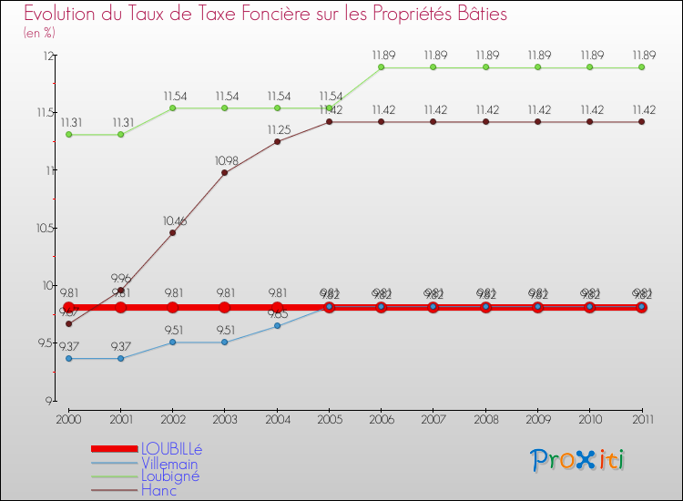 Evolution du taux de la taxe foncière sur le bati pour LOUBILLé et les communes proches Comparaison des taux de taxe foncière sur le bati pour LOUBILLé et les communes voisines