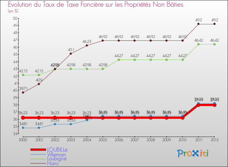 Evolution du taux de la taxe foncière sur les immeubles et terrains non batis pour LOUBILLé et les communes proches de 2000 à 2012 Comparaison des taux de la taxe foncière sur les immeubles et terrains non batis pour LOUBILLé et les communes voisines de 2000 à 2012
