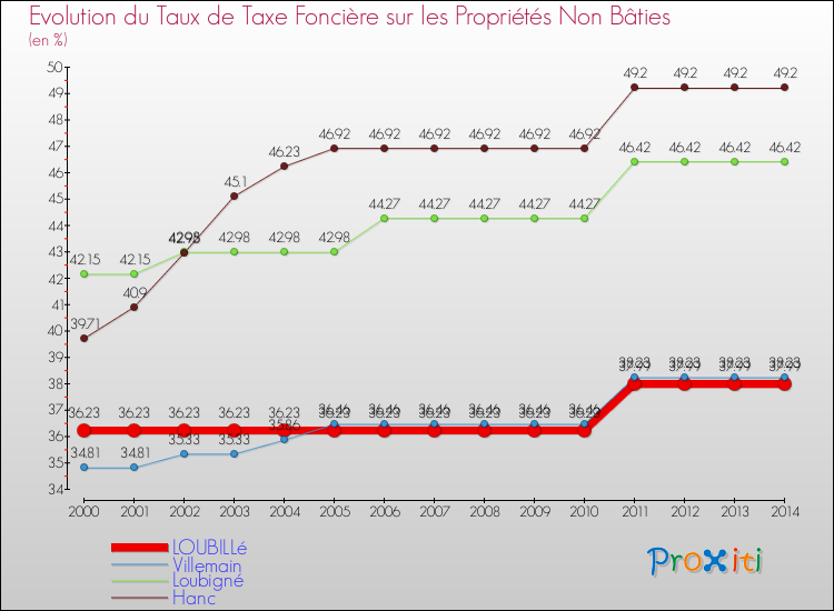 Evolution du taux de la taxe foncière sur les immeubles et terrains non batis pour LOUBILLé et les communes proches de 2000 à 2014 Comparaison des taux de la taxe foncière sur les immeubles et terrains non batis pour LOUBILLé et les communes voisines de 2000 à 2014
