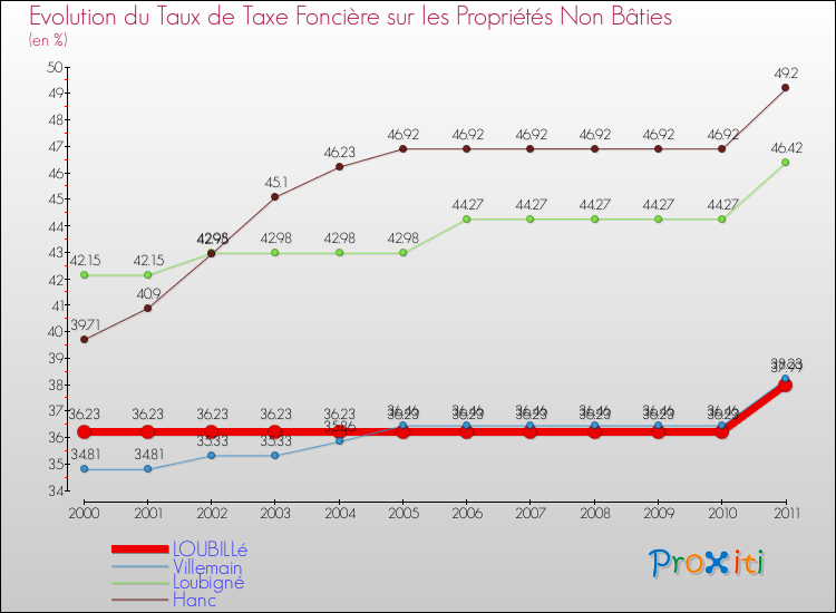 Evolution du taux de la taxe foncière sur les immeubles et terrains non batis pour LOUBILLé et les communes proches Comparaison des taux de la taxe foncière sur les immeubles et terrains non batis pour LOUBILLé et les communes voisines