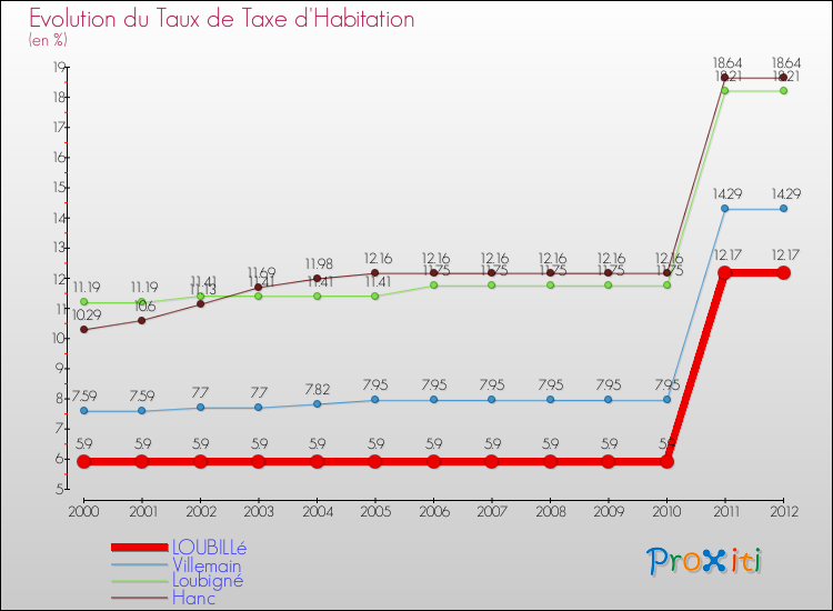 Evolution du taux de la taxe d'habitation pour LOUBILLé et les communes proches Comparaison des taux de la taxe d'habitation pour LOUBILLé et les communes voisines