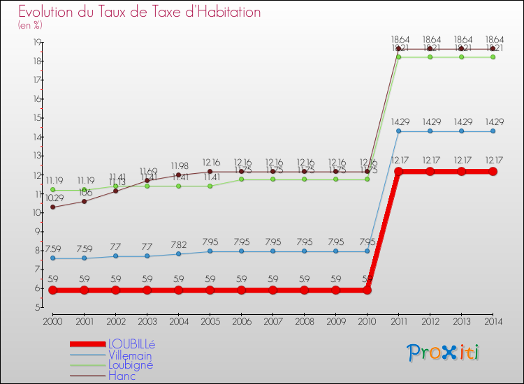 Evolution du taux de la taxe d'habitation pour LOUBILLé et les communes proches de 2000 à 2014 Comparaison des taux de la taxe d'habitation pour LOUBILLé et les communes voisines de 2000 à 2014