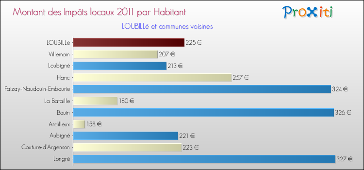 Montant des impôts locaux par Habitant pour LOUBILLé et les communes proches Comparaison des impôts locaux par habitant pour LOUBILLé et les communes voisines