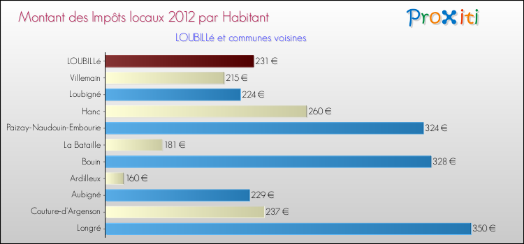Montant des impôts locaux par Habitant pour LOUBILLé et les communes proches Comparaison des impôts locaux par habitant pour LOUBILLé et les communes voisines
