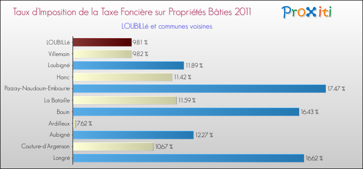 Taux d'imposition de la taxe foncière sur le bati 2011 pour LOUBILLé et les communes proches Comparaison des taux d'imposition de la taxe foncière sur le bati 2011 pour LOUBILLé et les communes voisines