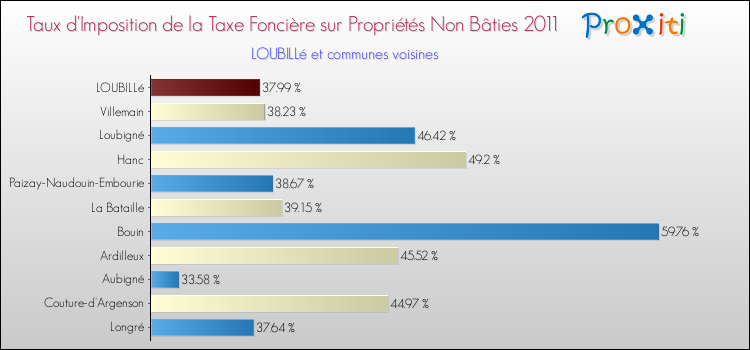 Taux d'imposition de la taxe foncière sur les immeubles et terrains non batis 2011 pour LOUBILLé et les communes proches Comparaison des taux d'imposition de la taxe foncière sur les immeubles et terrains non batis 2011 pour LOUBILLé et les communes voisines
