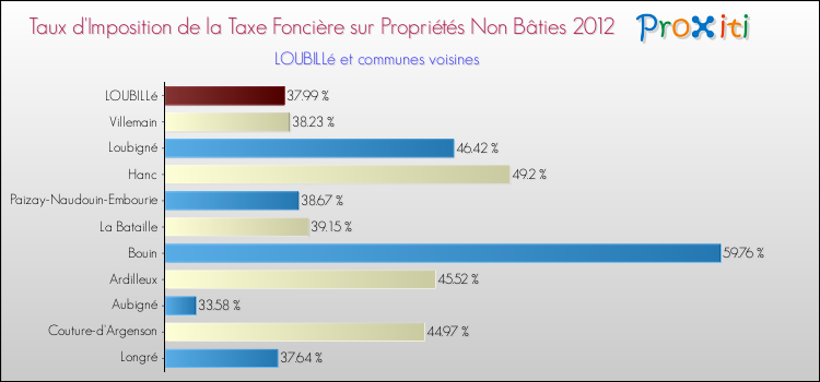 Taux d'imposition de la taxe foncière sur les immeubles et terrains non batis 2012 pour LOUBILLé et les communes proches Comparaison des taux d'imposition de la taxe foncière sur les immeubles et terrains non batis 2012 pour LOUBILLé et les communes voisines