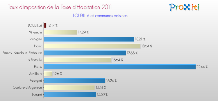 Taux d'imposition de la taxe d'habitation 2011 pour LOUBILLé et les communes proches Comparaison des taux d'imposition de la taxe d'habitation 2011 pour LOUBILLé et les communes voisines