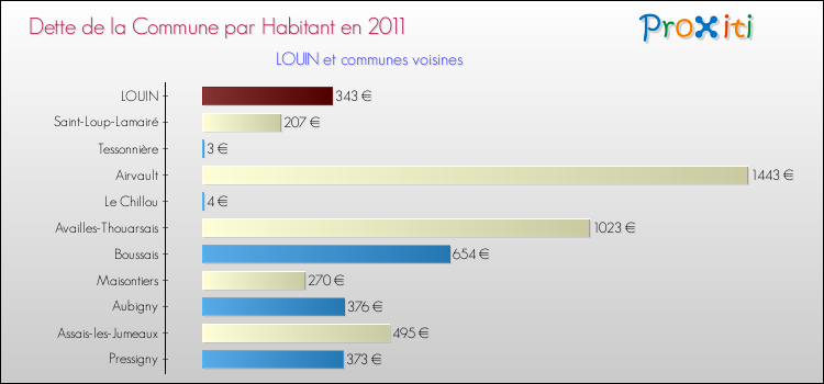 Dette par habitant de la commune en 2011 pour LOUIN et les communes proches Comparaison de la dette par habitant de la commune en 2011 pour LOUIN et les communes voisines