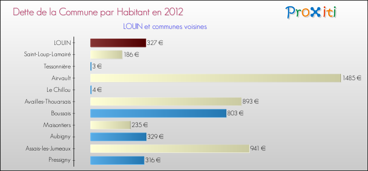 Dette par habitant de la commune en 2012 pour LOUIN et les communes proches Comparaison de la dette par habitant de la commune en 2012 pour LOUIN et les communes voisines