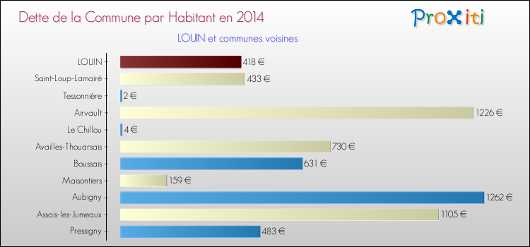 Dette par habitant de la commune en 2014 pour LOUIN et les communes proches Comparaison de la dette par habitant de la commune en 2014 pour LOUIN et les communes voisines